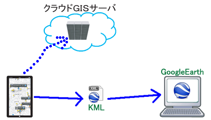 タブレット&クラウドGIS