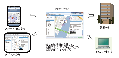 ③ 地域コミュニティ機能